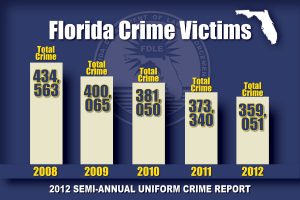 Florida Crime Victims
