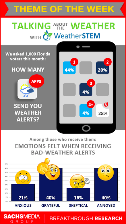 Weather Alters on Apps