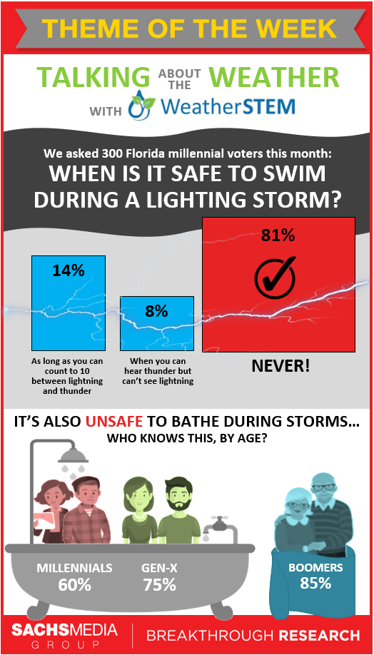Swimming during a Lightening Storm