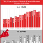 Average Expenditures of House & Senate Winners